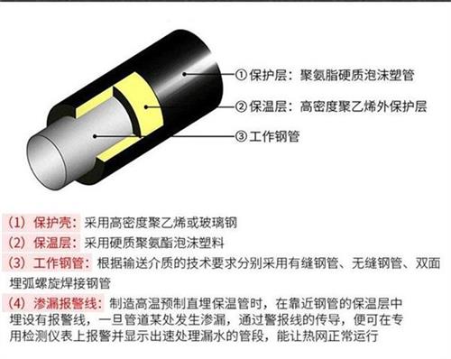 黄山聚氨酯直埋保温管产品保温结构