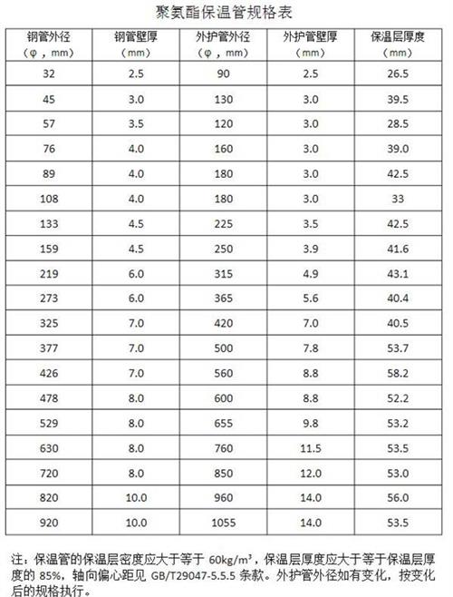 黄山热力聚氨酯保温管产品规格尺寸